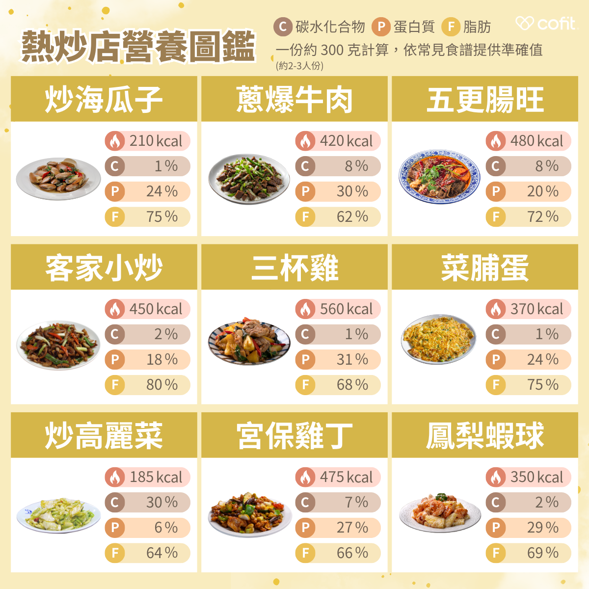 常見的熱炒店料理營養圖鑑 常見的熱炒店料理營養圖鑑