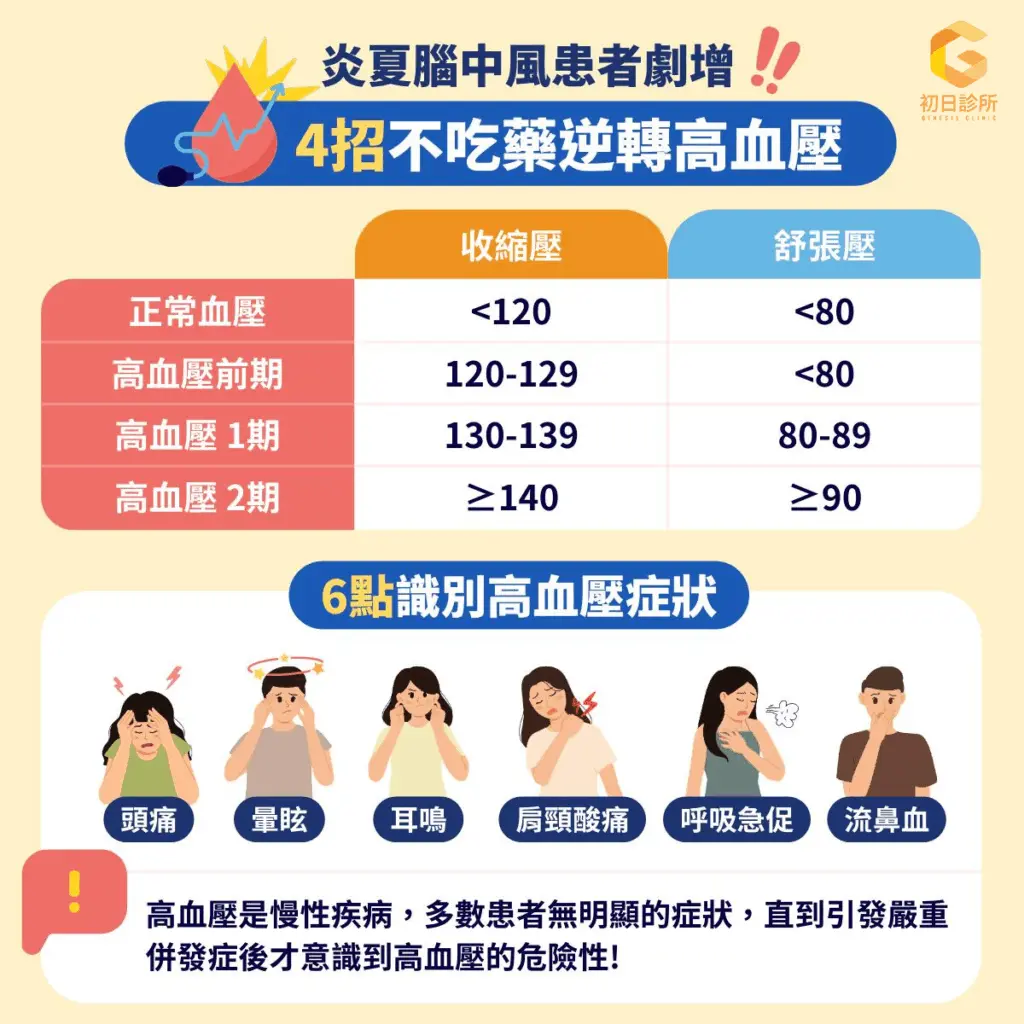 6點識別高血壓症狀