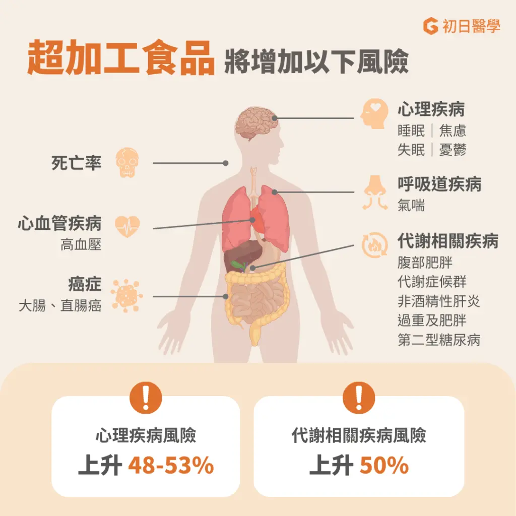 過量攝取超加工食品，會增加32種疾病的風險，其中包括、心血管相關疾病、第2型糖尿病、憂鬱症以及癌症等。