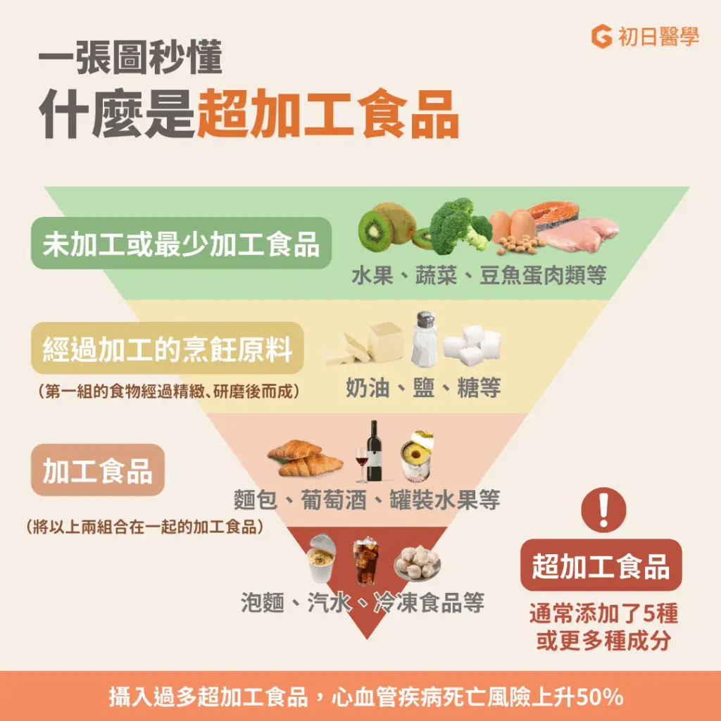 圖二、巴西聖保羅大學於2009年提出的「NOVA」分類系統（Nova food classification）」，將食品和飲料依照加工性質、程度和目的分成4類。