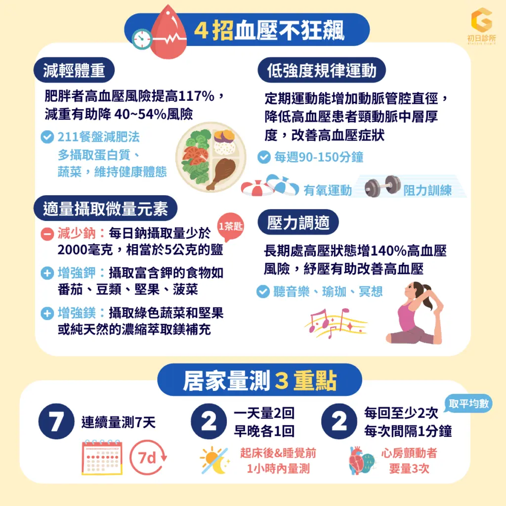 4招對策有效穩定血壓