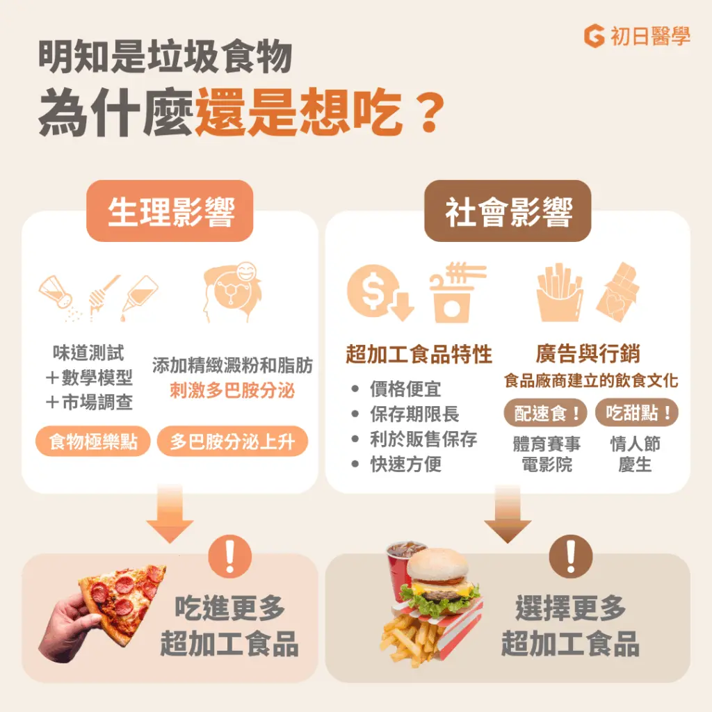超加工食品在人體內的訊號傳遞相對來的較快，而研究顯示當訊號傳遞的越快，則越容易成癮。而同時在廠商的大力行銷廣告手段下，形成了許多現代的飲食文化，也大大增加了消費者對特定食物的選擇。