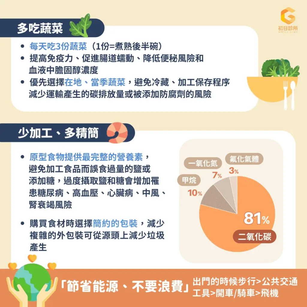 低碳飲食2