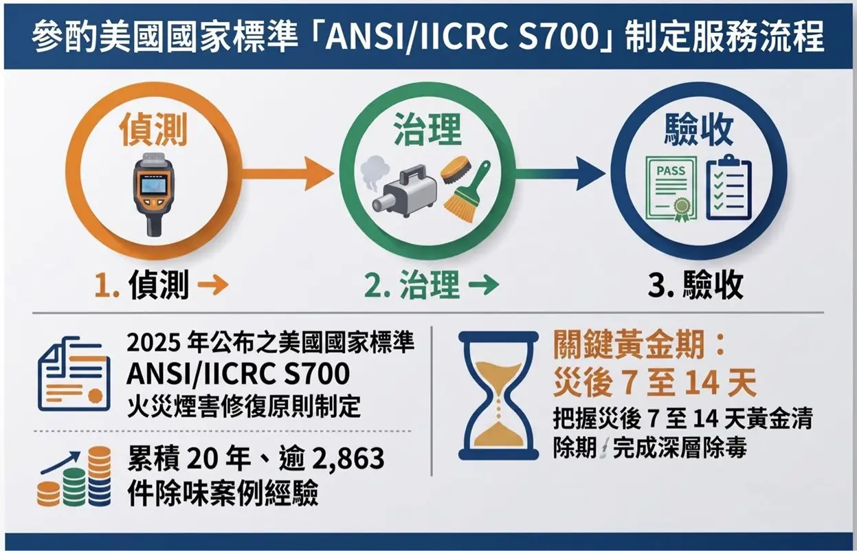 普印通工程師使用日本理研GX-6100複合式氣體偵測器進行火災現場揮發性氣體濃度檢測，作為治理前的數據基準(圖：普印通提供)