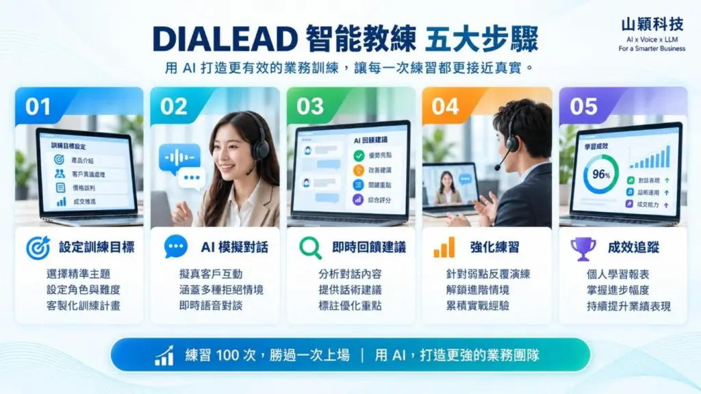 DIALEAD 結合 AI Agent、LLM 與企業知識庫，協助企業建立可重複演練的業務訓練流程。圖片來源：山穎科技
